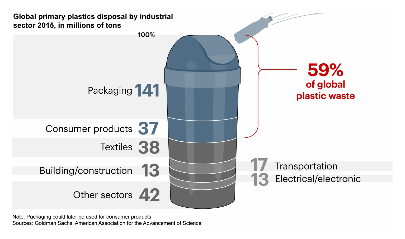 components of global waste