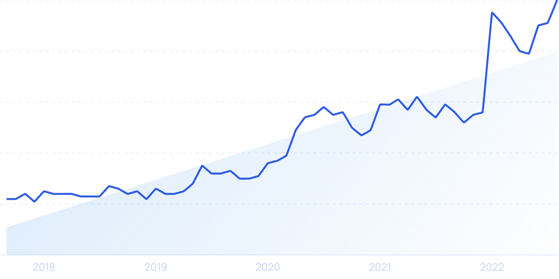 % Software & technology jobs%Work from anywhere jobs