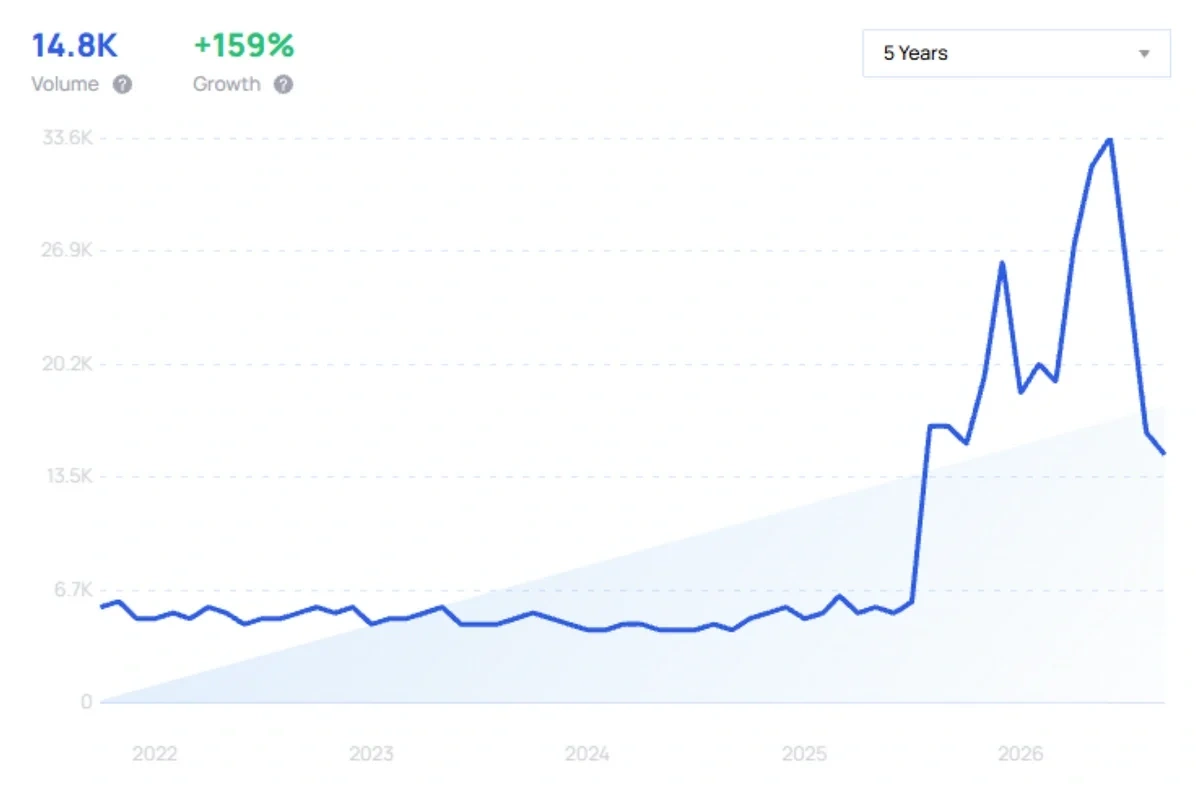"Live shopping" growth chart
