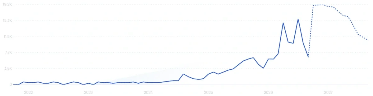 "Supio" growth chart