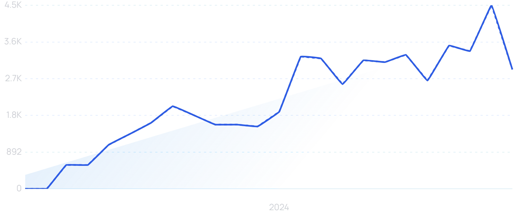 "AI skin analysis" growth chart