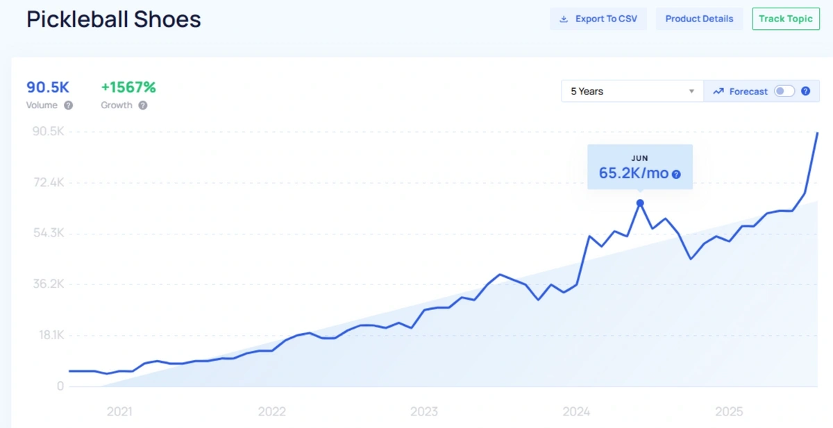 Exploding Topics search data for "pickleball shoes", with June 2024 highlighted on the chart