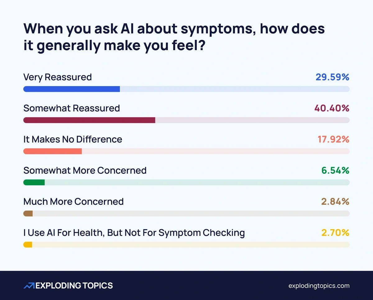 AI is generally good at offering medical reassurance