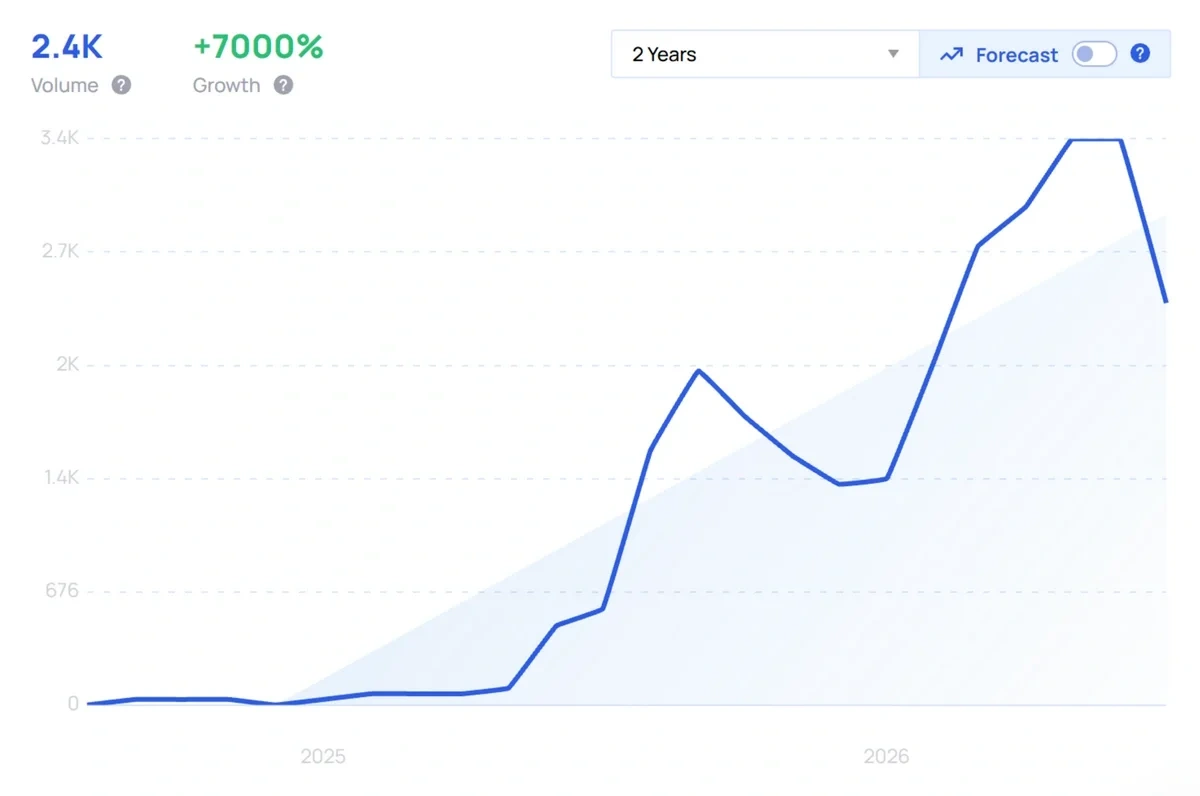 "AI visibility" growth chart