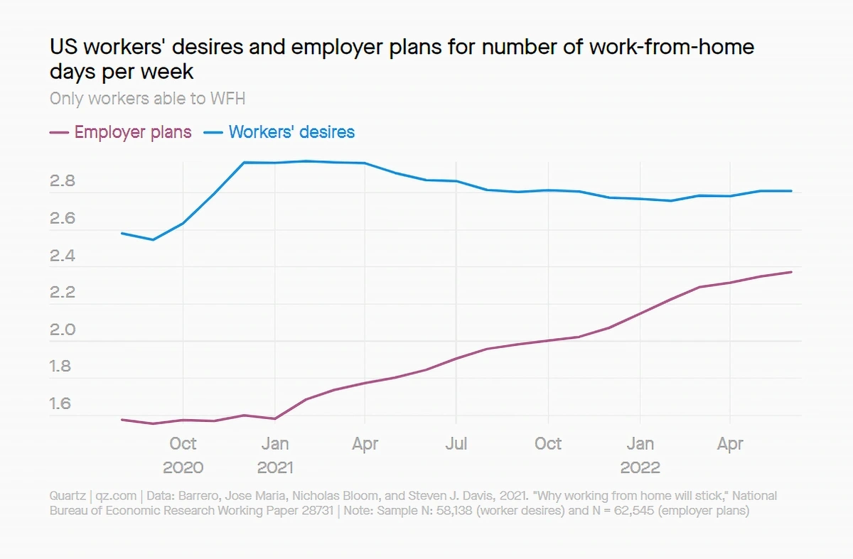 Remote working: Is the trend over?