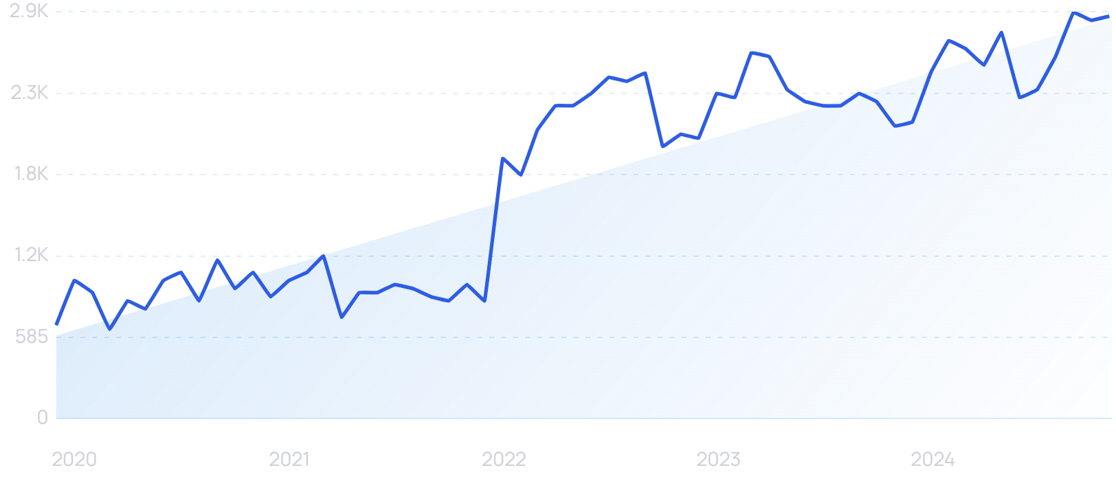 "Pinterest Lens" growth chart