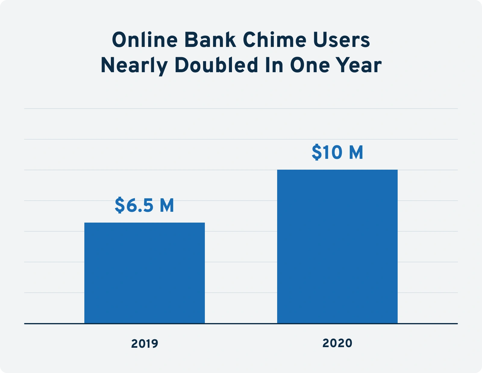 online-bank-chime-users-nearly-double...