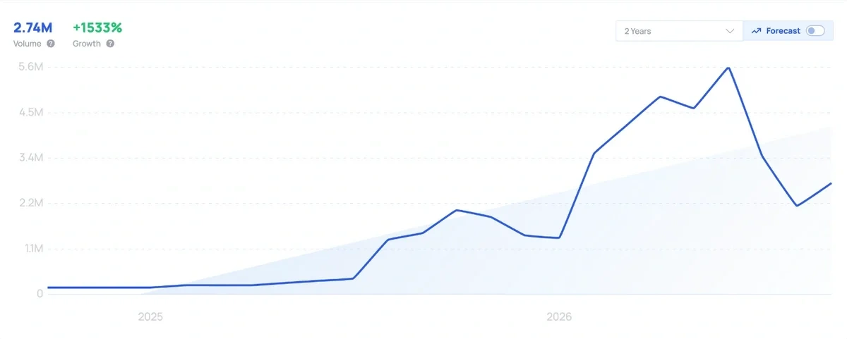 Exploding Topics chart of monthly searches for Anthropic, October 2024 to September 2026