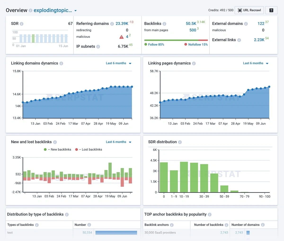 Serpstat backlink dashboard with explodingtopics.com entered