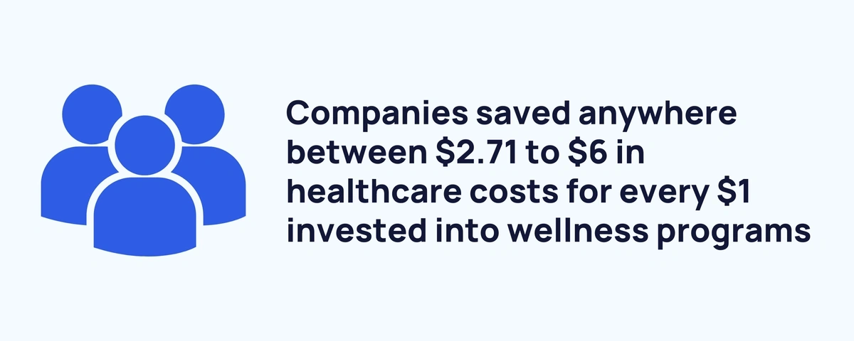 Fact box regarding company savings when investing in wellness programs