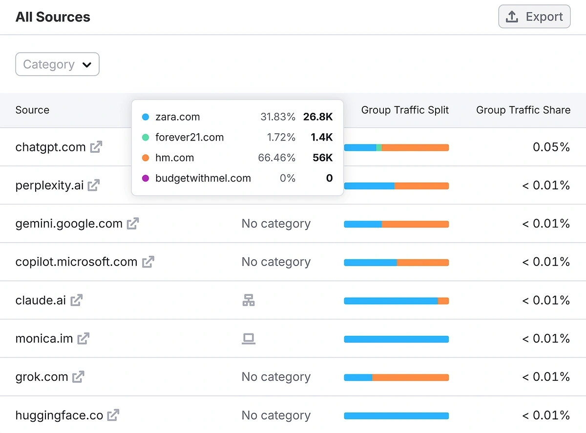 Semrush AI Traffic dashboard
