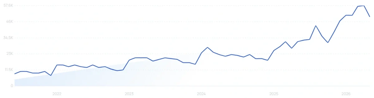 "Beet supplements" growth chart