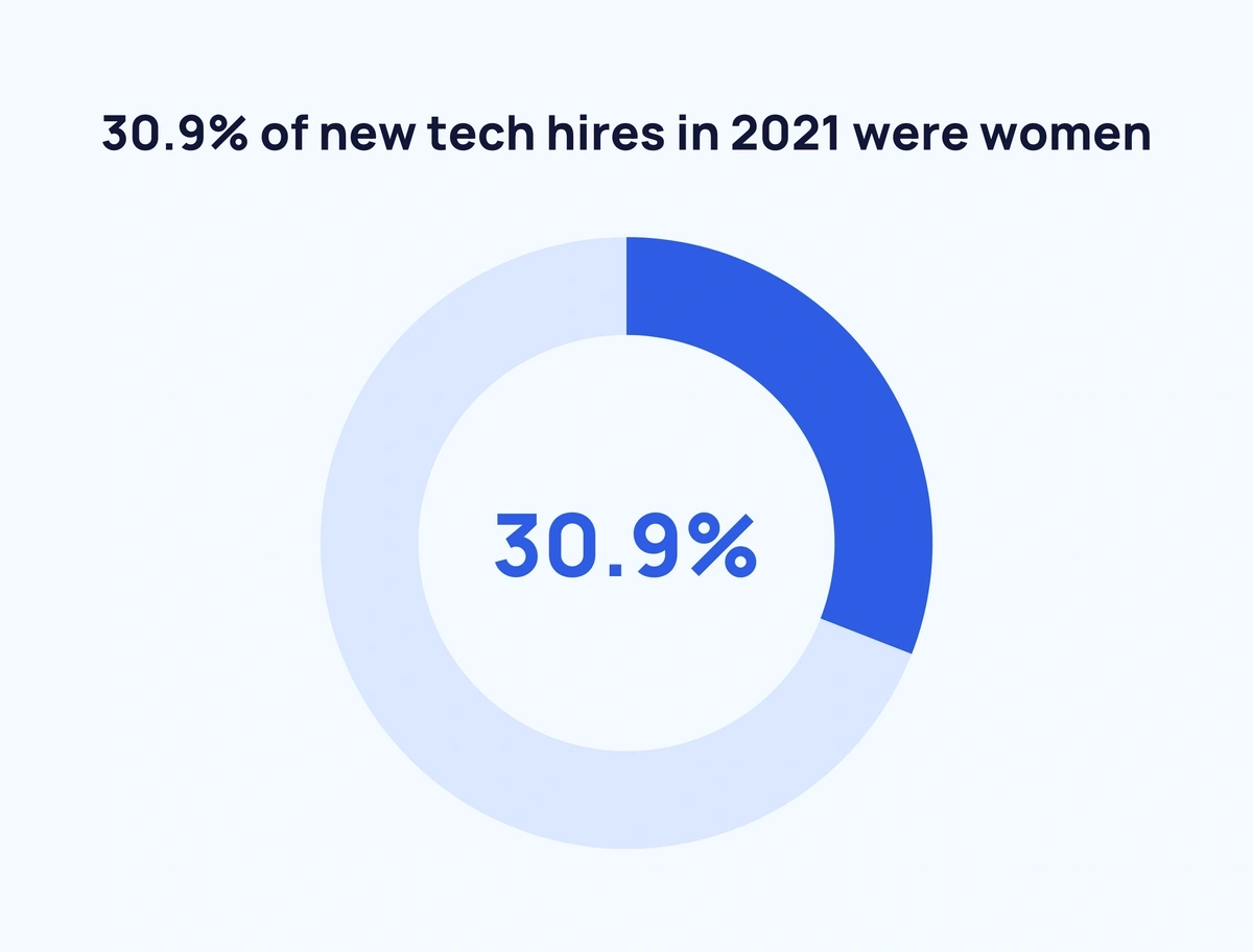 70+ Women In Technology Statistics (2024)