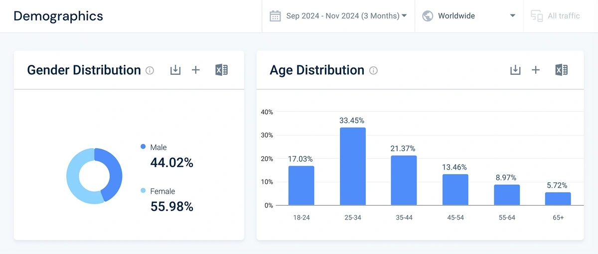 Similarewb demographics report for Shopify.com