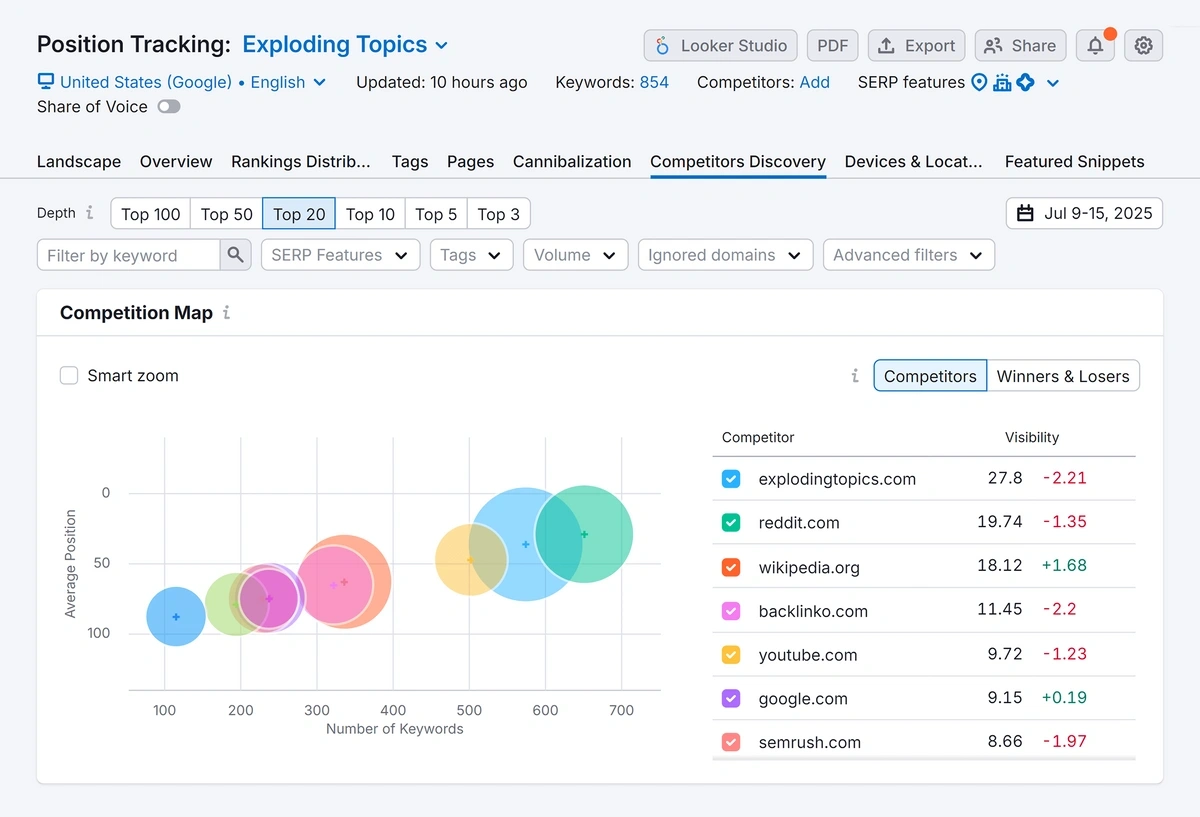 A colorful competitive positioning graph in Semrush