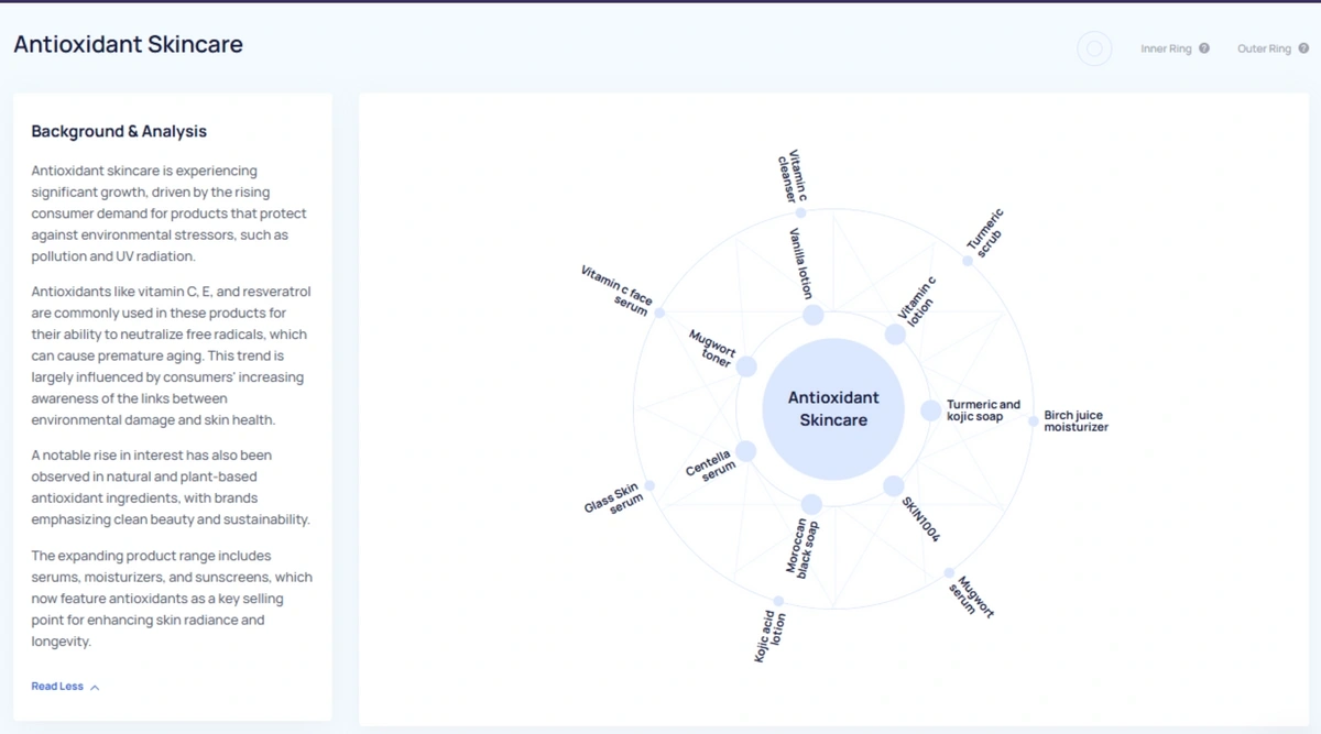 Exploding Topics analysis of a meta trend, in this case antioxidant skincare