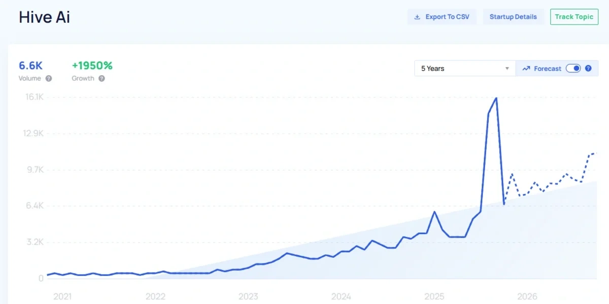 "Hive AI" growth chart