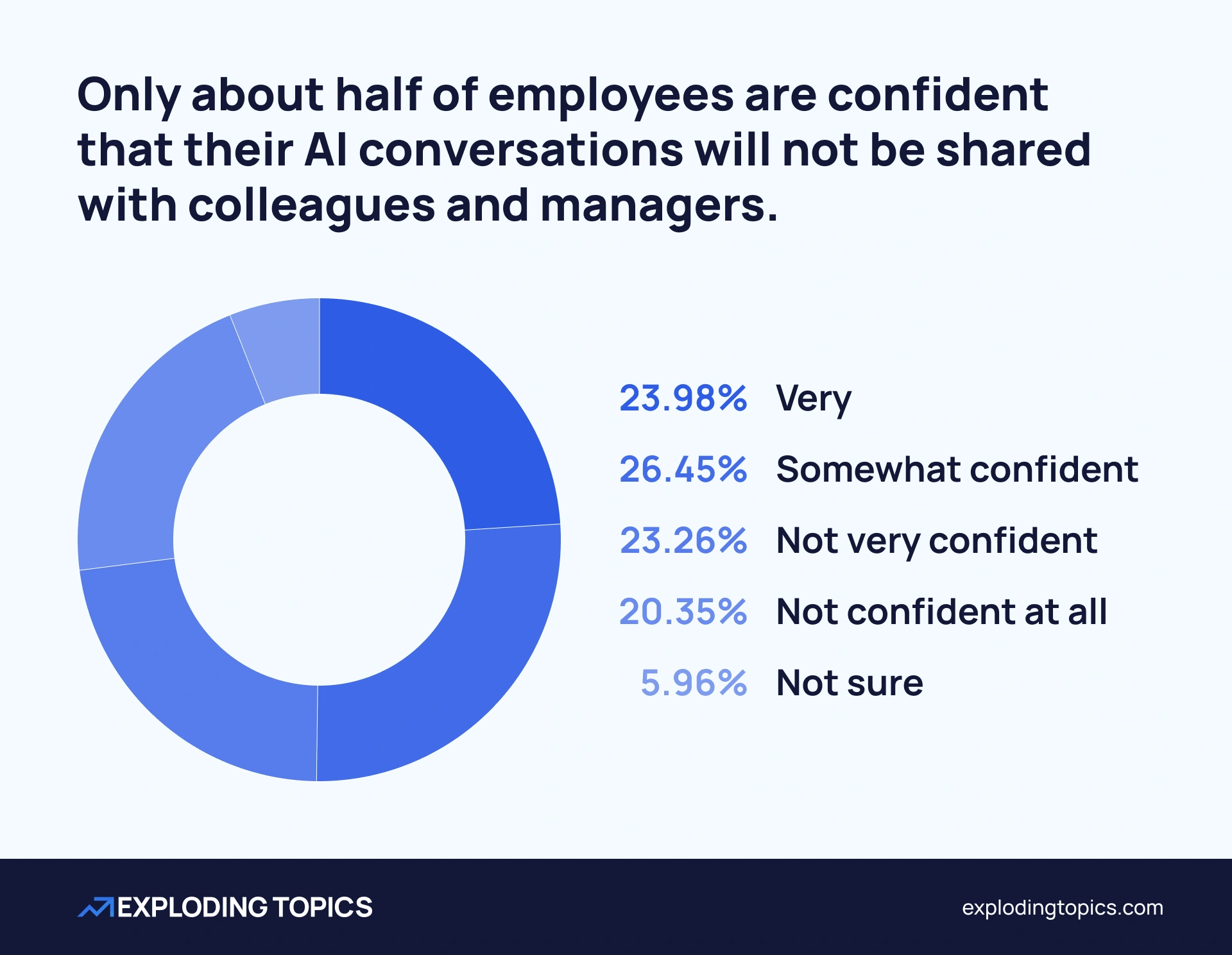 Chart showing employee trust that conversations with workplace AI chatbots will not be shared