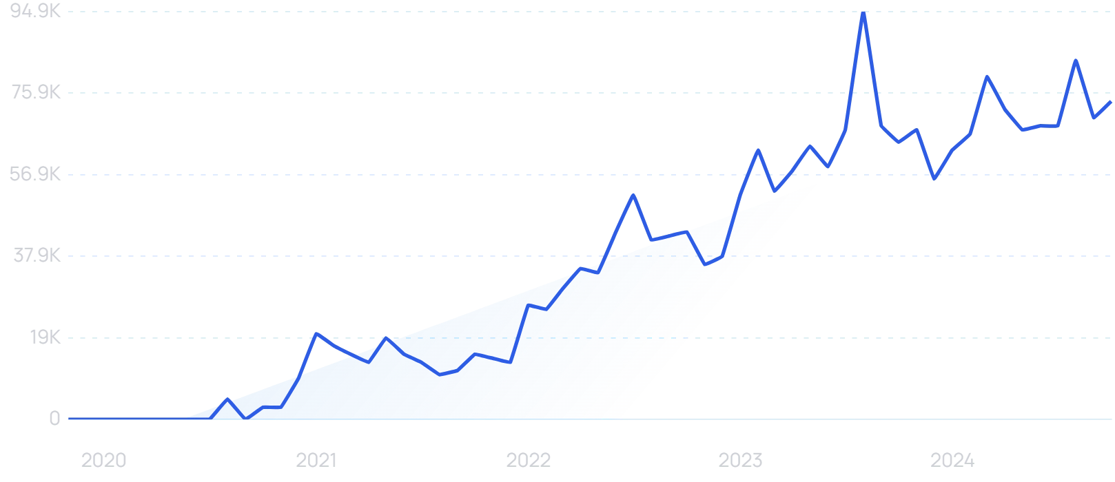 "Beacons.AI" growth chart