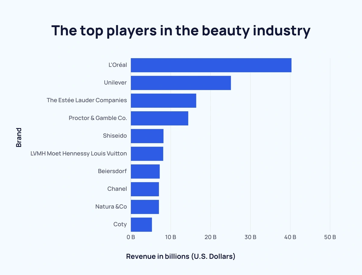 Beauty Industry Stats