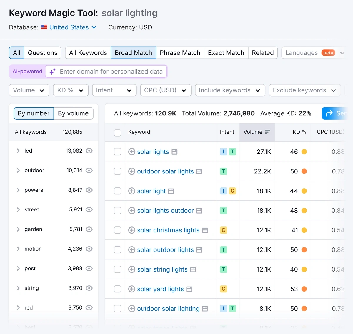 Semrush keyword magic example