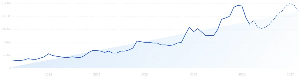 "Elegoo" growth chart