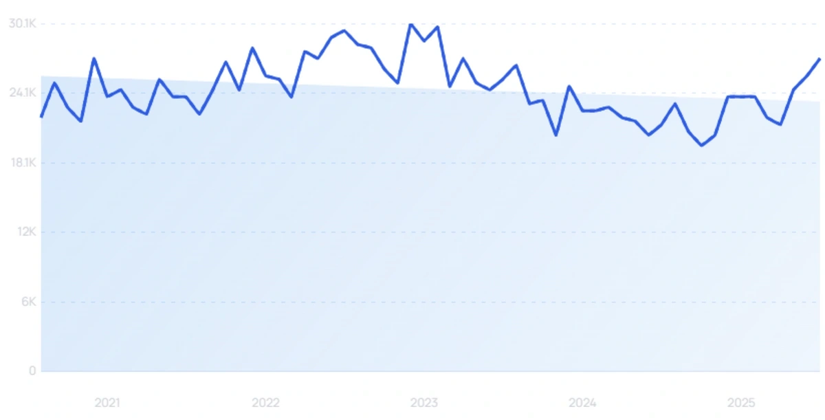 "Roblox YouTube" growth chart