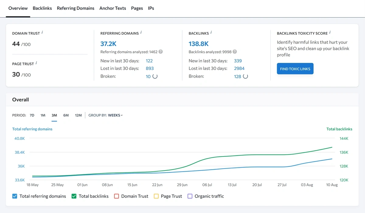 se ranking backlinks overview
