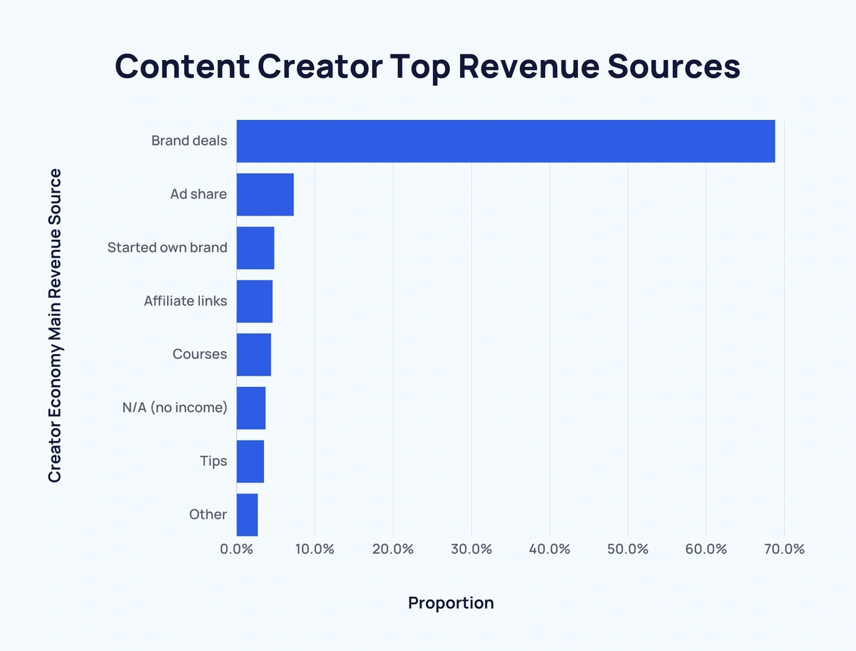 bar chart showing content creator top revenue sources