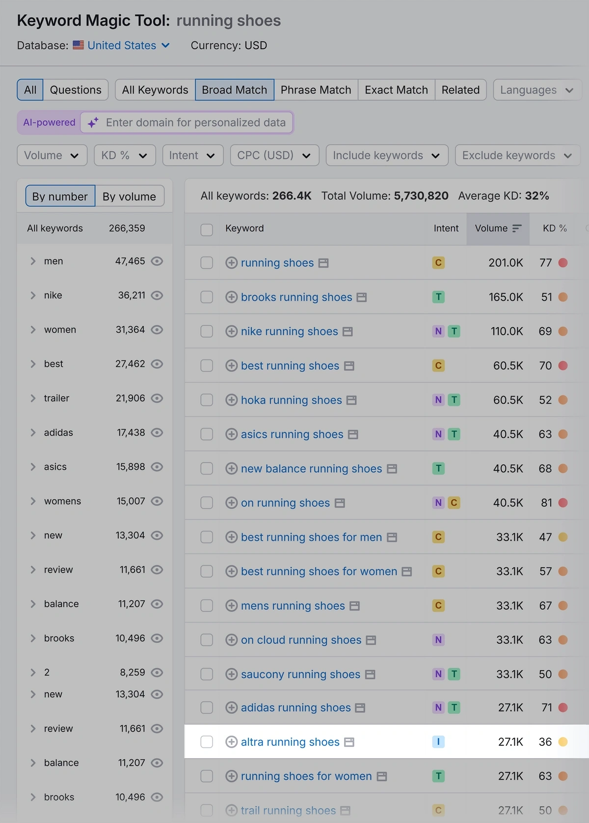 The Semrush Keyword Magic Tool shows long-tail keywords related to "running shoes" and many like "altra running shoes" have much lower difficulty with higher transactional intent
