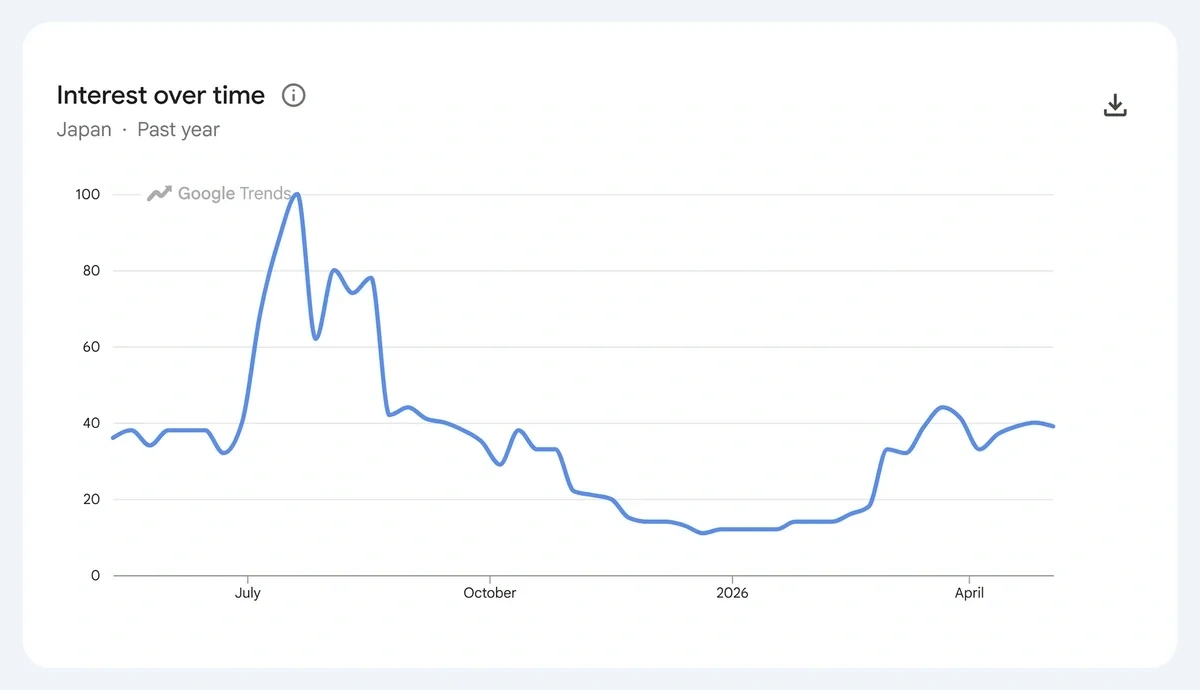 A blue line graph shows the popularity of a sports term in Japan.