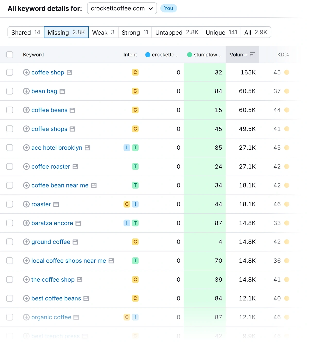 Semrush keyword gap example