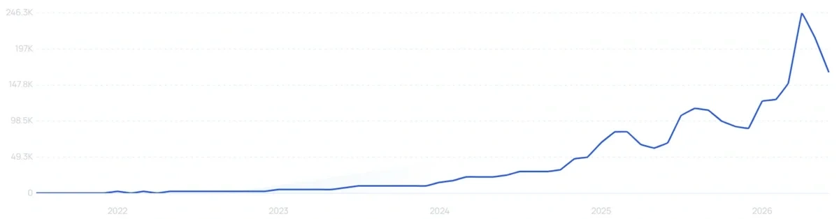 "Creatine gummies" growth chart