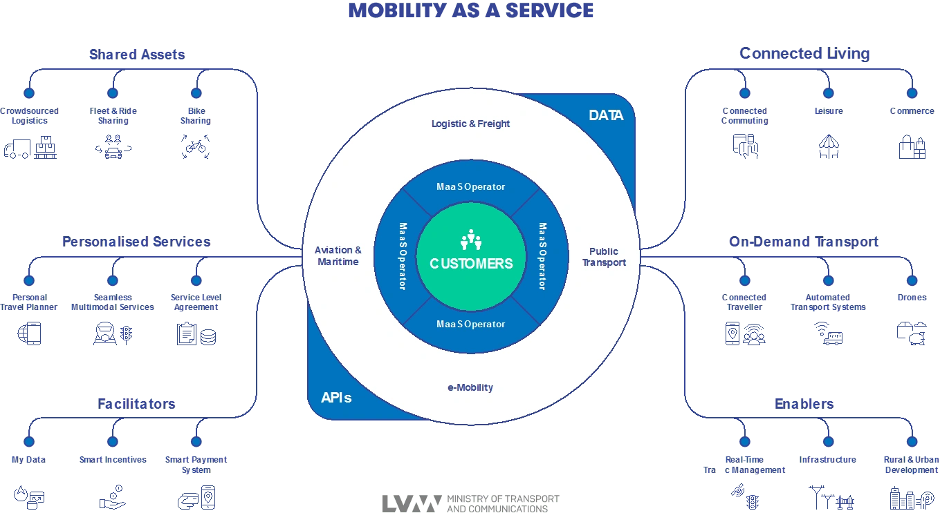 Public asset. Mobility as a service Maas. Система Maas. Сервисные модели Maas. Мобильность как услуга.