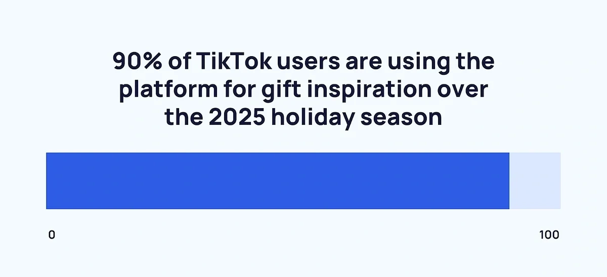 Chart showing 90% of TikTok users will find gift inspiration on the platform