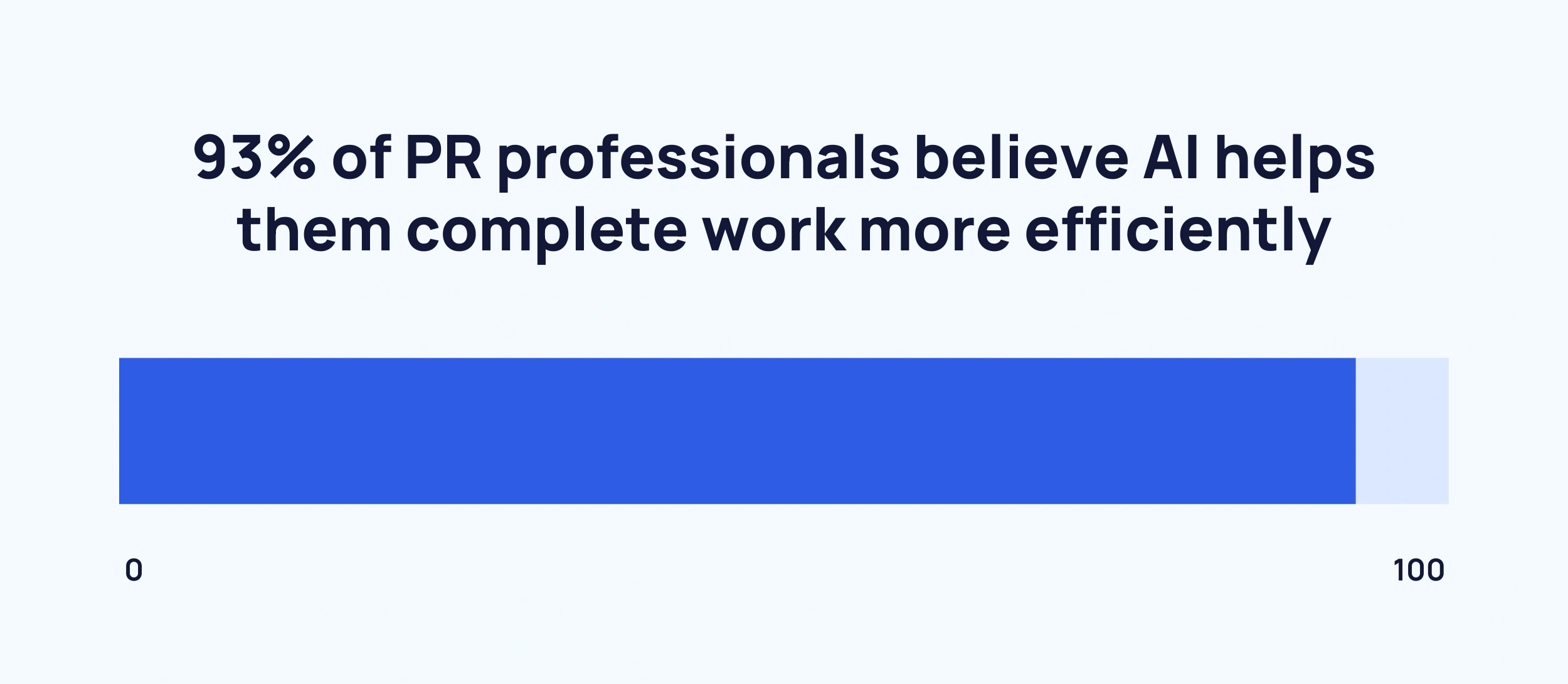 93% of PR pros believe AI helps them complete work more efficiently