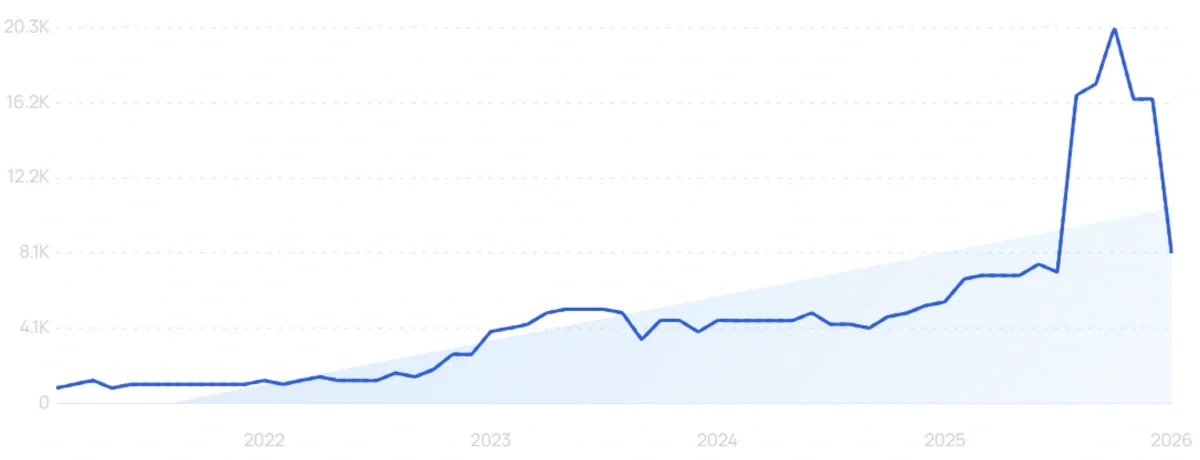 "MemAI" growth chart