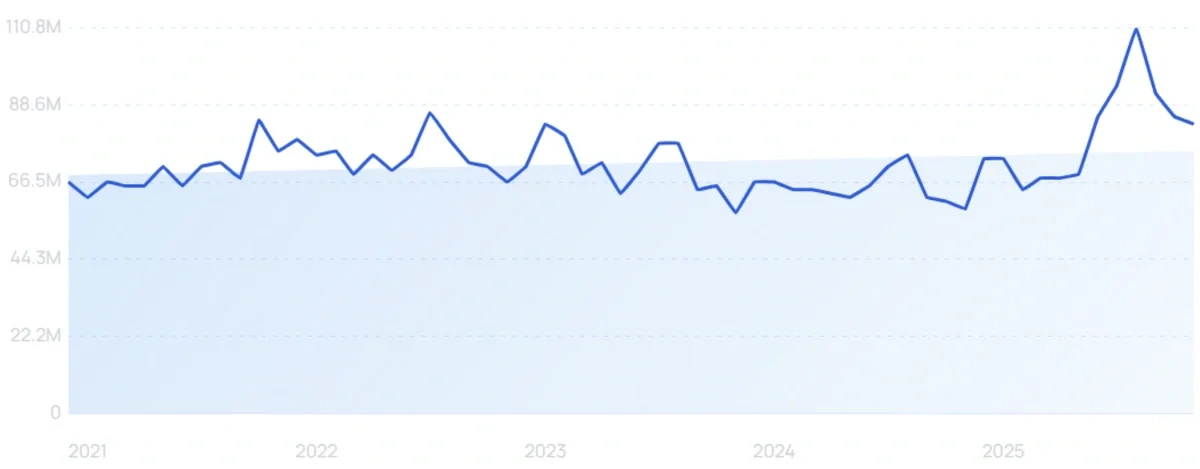 "Roblox" search growth