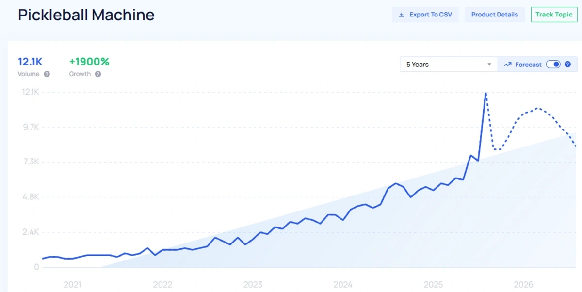 "Pickleball machine" growth forecast on Exploding Topics