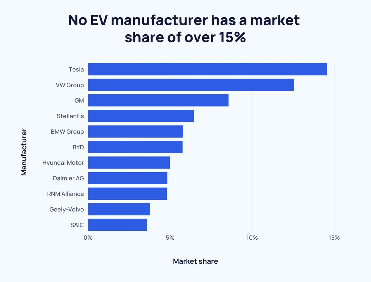 10 Electric Car Companies With the Highest Percentage of Vehicles