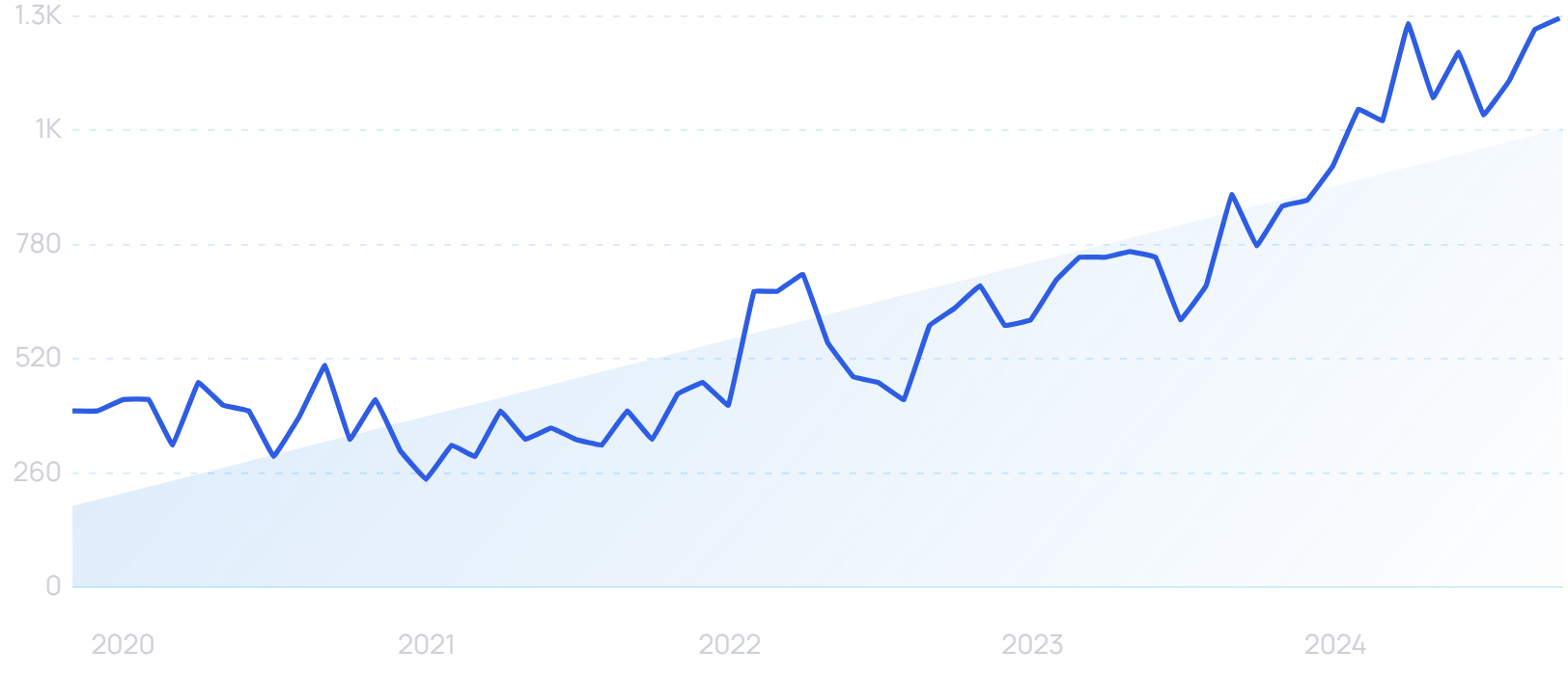 "Personalized content" growth chart