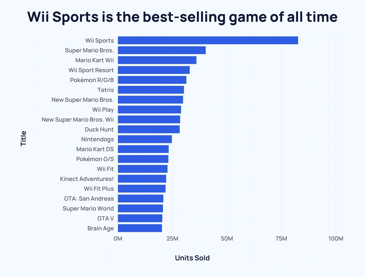Highest Grossing Video Games All Time Sales