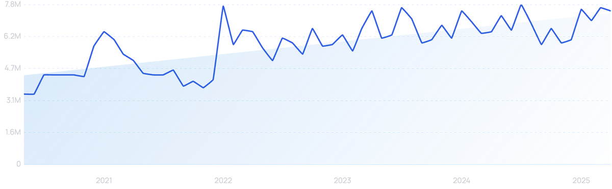 graph showing search interest in crunchyroll