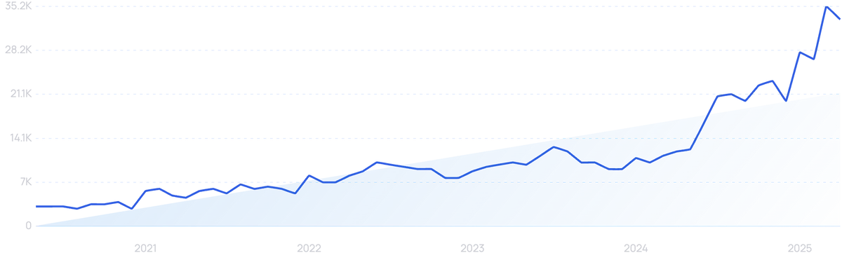 graph showing search interest in blooming gel