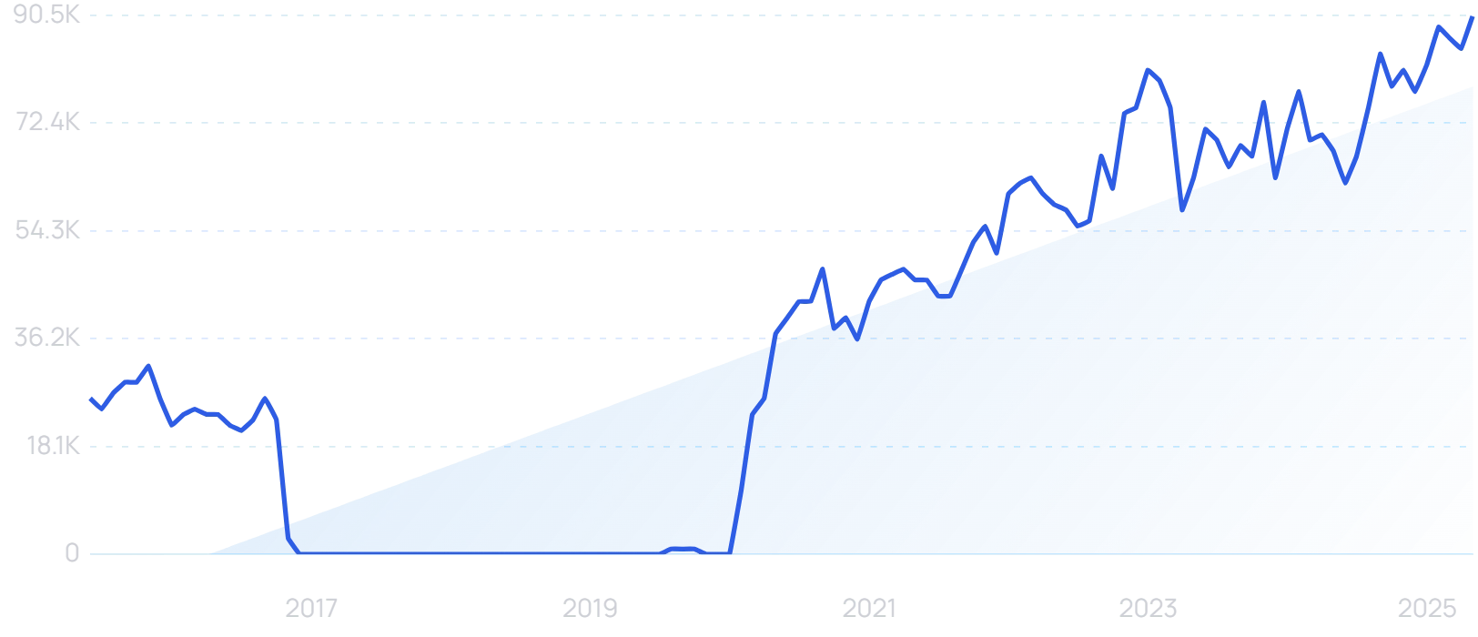 "Ergonomic mouse" chart growth