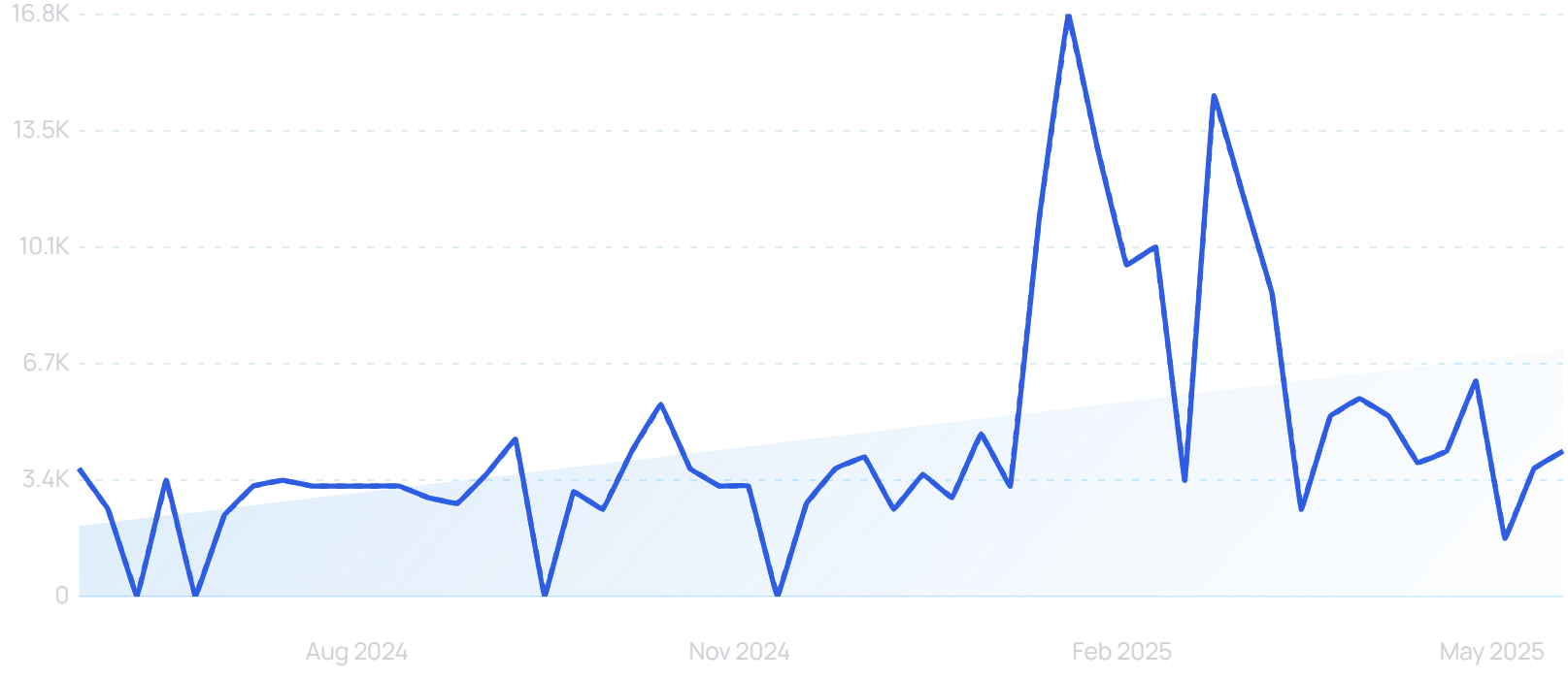 Graph Trend