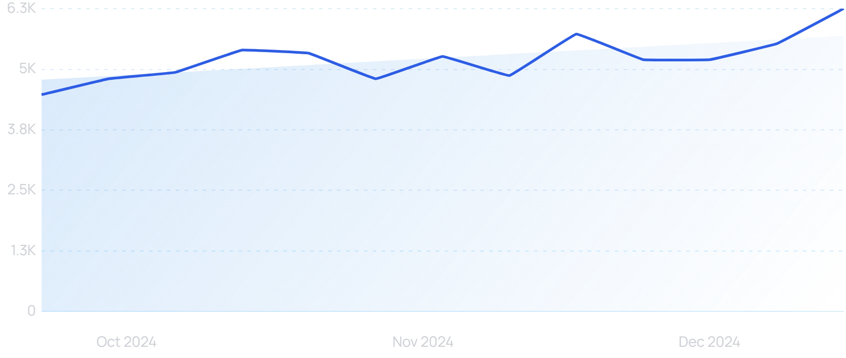 "Dazz" growth chart