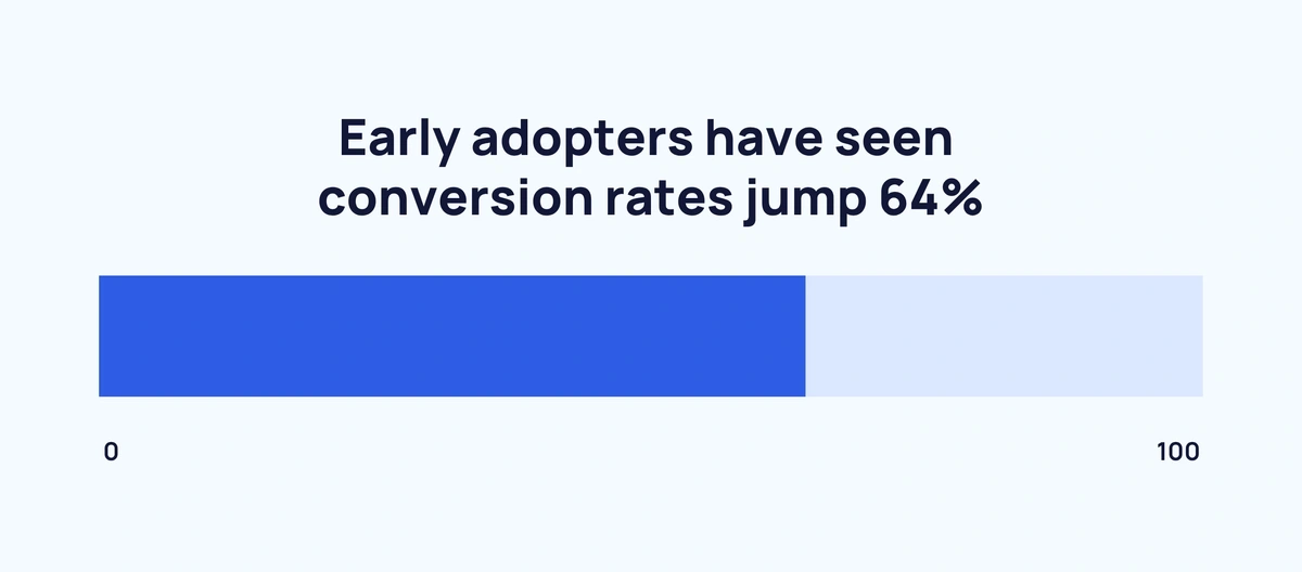 Early adopters have seen conversion rates jump 64%