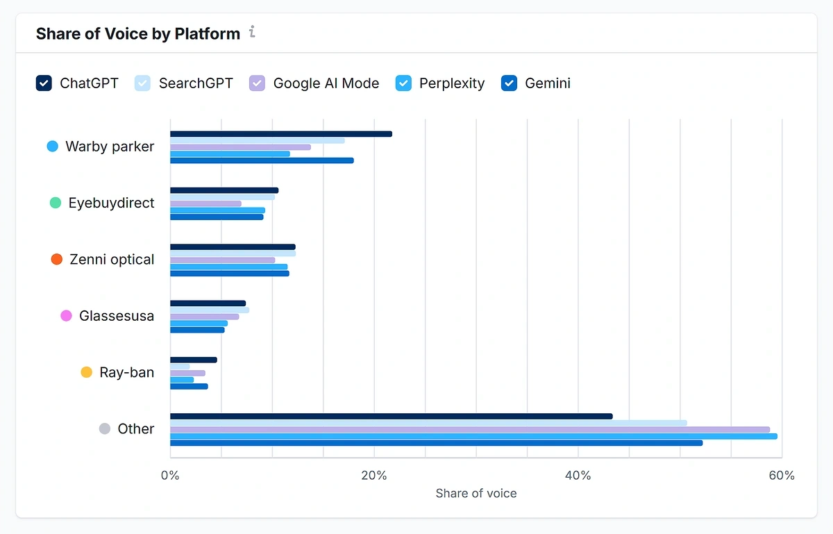 A horizontal bar graph displays share of voice for five eyewear brands and other competitors.