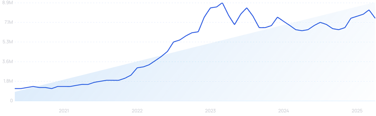 graph showing search interest in Bilibili